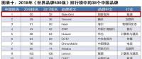 新榜！2018世界品牌500強(qiáng)揭曉 國(guó)家電網(wǎng)、南方電網(wǎng)等多家能源企業(yè)入榜