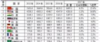 水電第一！火電第一！風電光伏全第一！世界電力發(fā)展情況全在這里了！