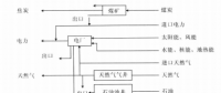 《綜合能源環(huán)境規(guī)劃及案例 》——案例研究，深圳市能源需求預(yù)測研究（七）