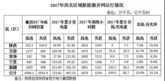 西北光伏市場(chǎng)分析： 七大經(jīng)驗(yàn)、四大問(wèn)題、五大原因、破解棄光三大舉措