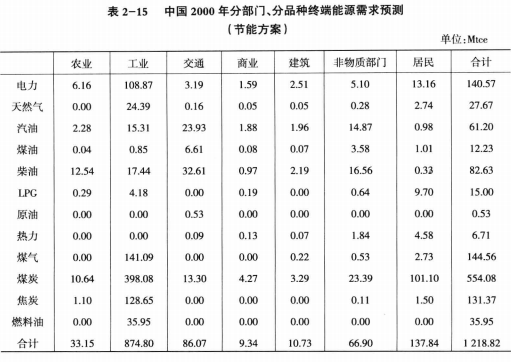 《綜合能源環(huán)境規(guī)劃及案例 》——案例研究，中國(guó)受氣候影響分析及對(duì)策（三）