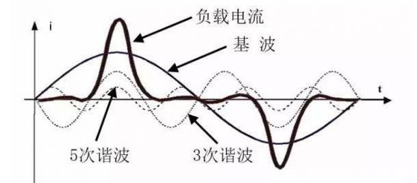 配電網(wǎng)常用的無功補償方式及特點