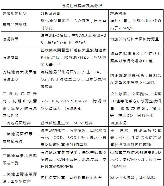 干貨！污水處理常見問題診斷分析及處理辦法！
