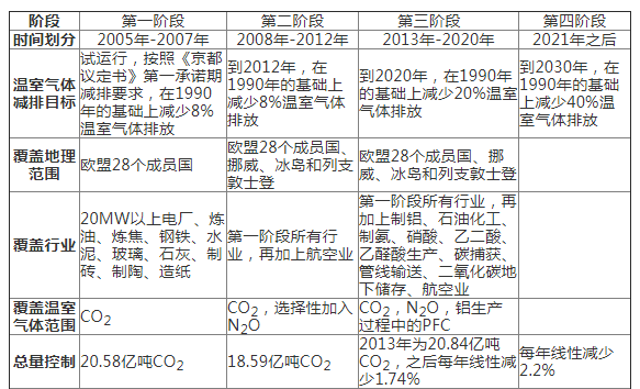歐盟碳市場(chǎng)經(jīng)驗(yàn)教訓(xùn)與中國碳市場(chǎng)發(fā)展路徑