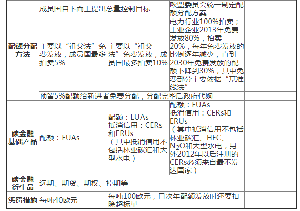 歐盟碳市場(chǎng)經(jīng)驗(yàn)教訓(xùn)與中國碳市場(chǎng)發(fā)展路徑