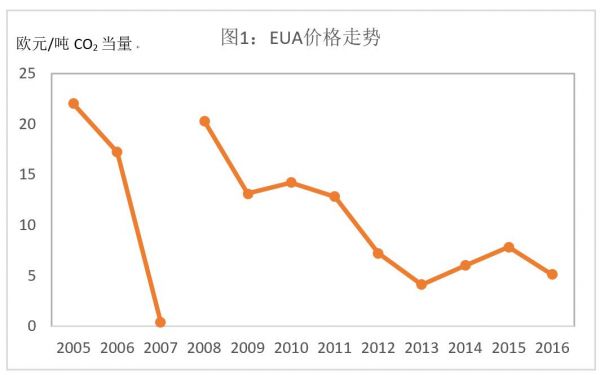 歐盟碳市場(chǎng)經(jīng)驗(yàn)教訓(xùn)與中國碳市場(chǎng)發(fā)展路徑