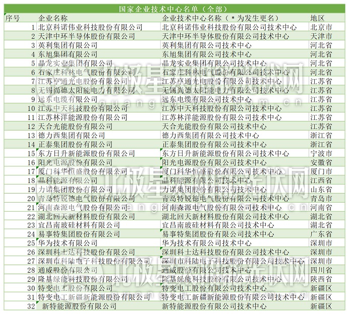 32家光伏企業入列國家企業技術中心名單