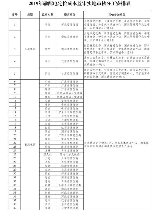 國(guó)家發(fā)改委:第二監(jiān)管周期電網(wǎng)輸配電定價(jià)成本監(jiān)審正式啟動(dòng) 3月開展實(shí)地審核