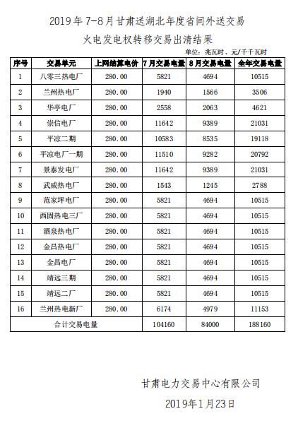 2019年7-8月甘肅送湖北年度省間外送交易火電發(fā)電權(quán)轉(zhuǎn)移交易:成交電量1.8816億度