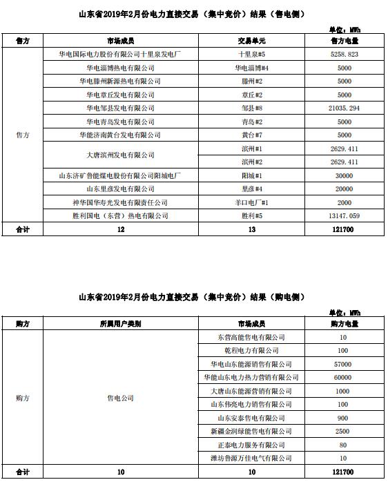 山東2019年2月電力直接交易(集中競價):統一出清價387.5元/兆瓦時