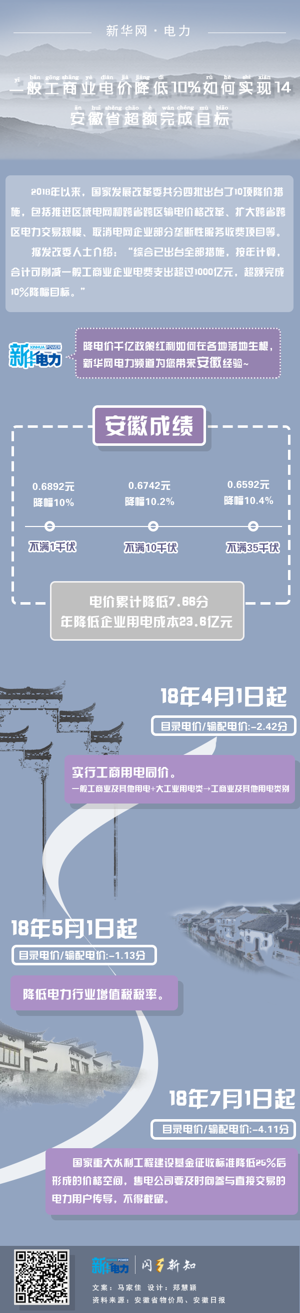 一般工商業(yè)電價降低10%如何實現(xiàn)|安徽省超額完成目標(biāo)