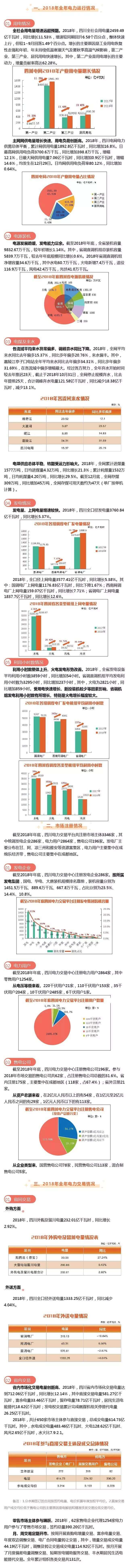 2018年四川電力生產及市場運營信息披露報告：省內市場化交易電量創新高