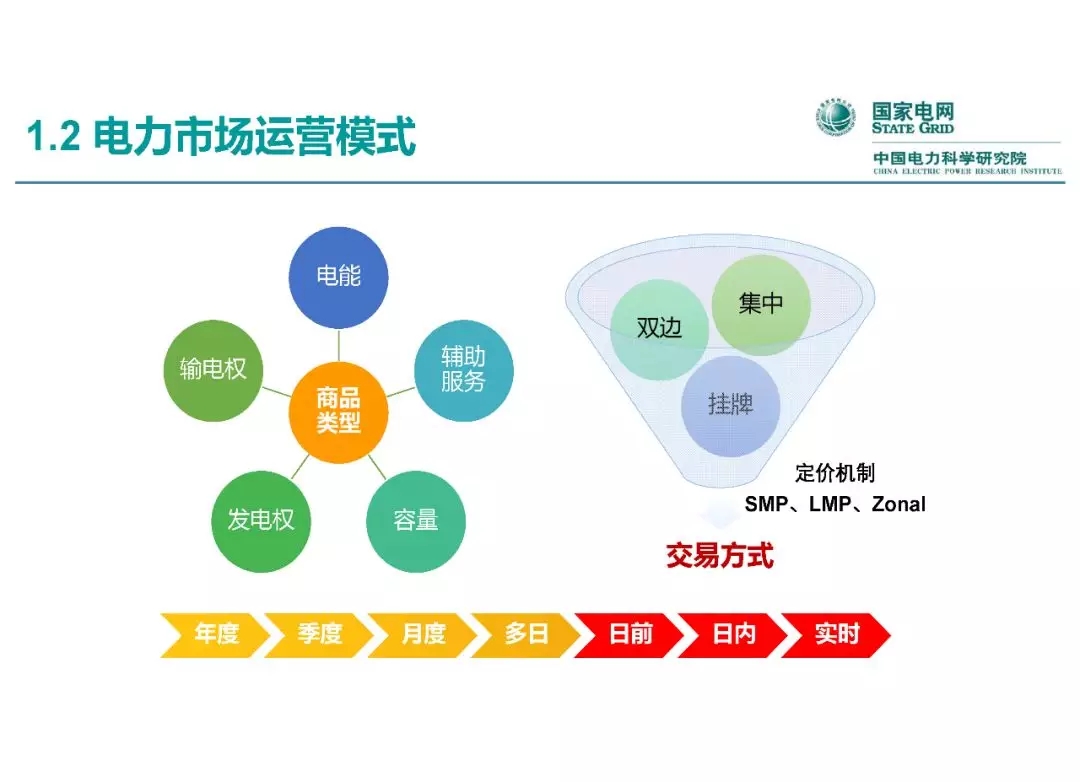電力市場運(yùn)營模式及核心業(yè)務(wù)流程