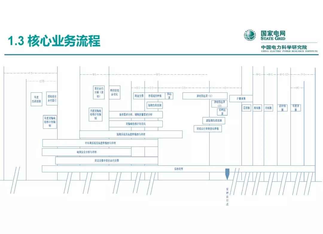 電力市場運(yùn)營模式及核心業(yè)務(wù)流程