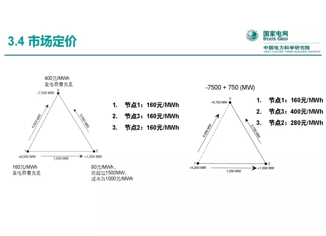 電力市場運(yùn)營模式及核心業(yè)務(wù)流程
