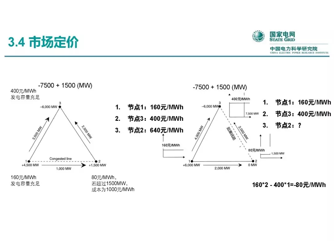 電力市場運(yùn)營模式及核心業(yè)務(wù)流程