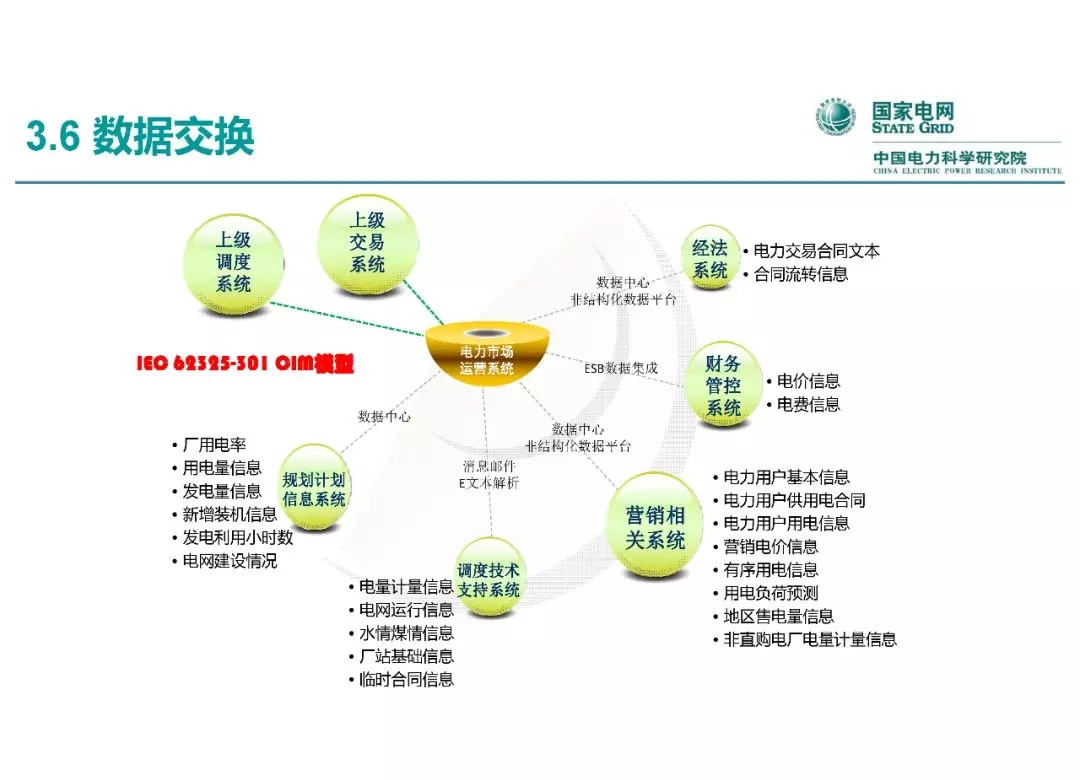 電力市場運(yùn)營模式及核心業(yè)務(wù)流程