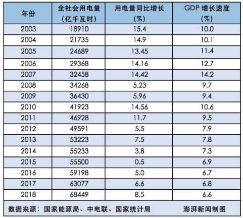 2018年全社會用電量增速與GDP增速脫鉤 “晴雨表”失靈了嗎?