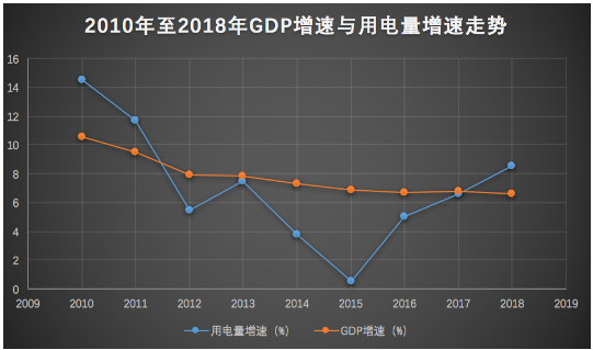 2018年全社會用電量增速與GDP增速脫鉤 “晴雨表”失靈了嗎?