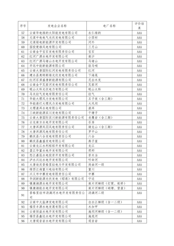 11家售電公司獲3A級！云南2018年四季度電力市場主體信用評價結果