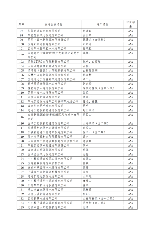 11家售電公司獲3A級！云南2018年四季度電力市場主體信用評價結果