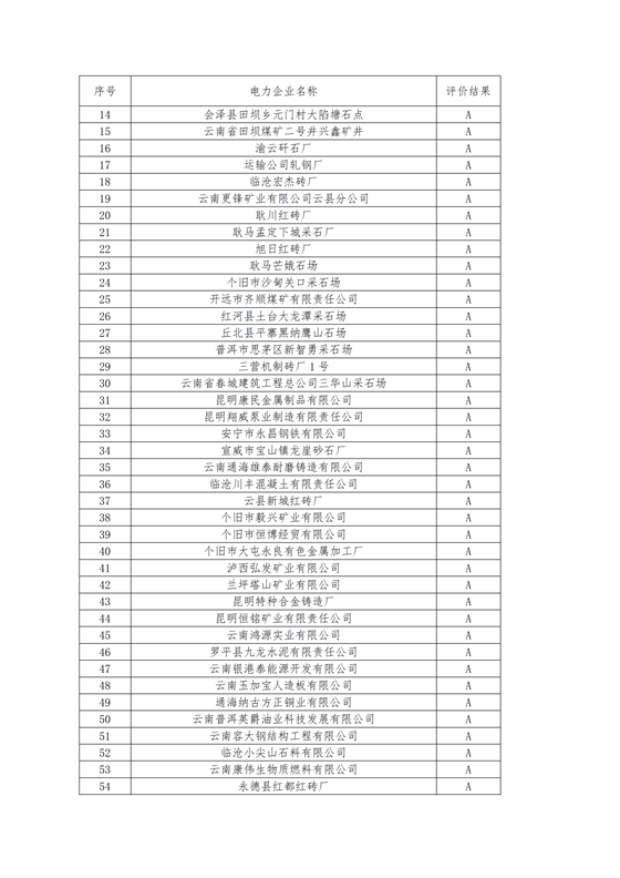 11家售電公司獲3A級！云南2018年四季度電力市場主體信用評價結果
