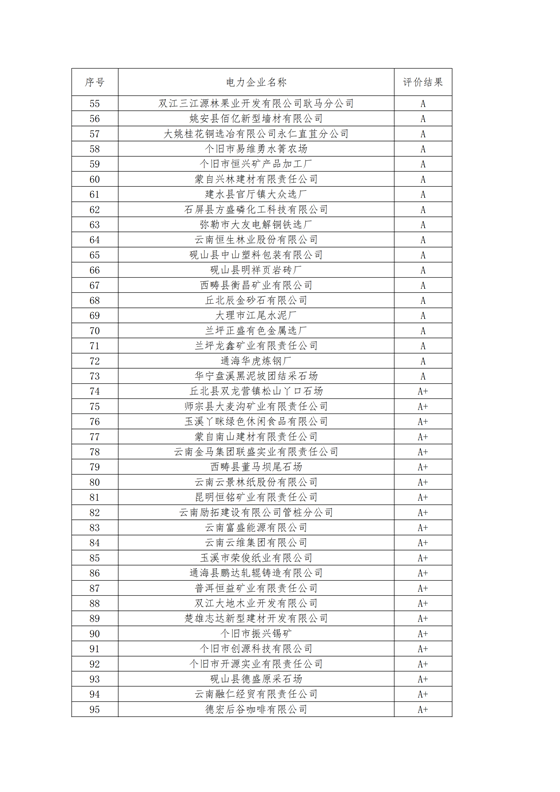 11家售電公司獲3A級！云南2018年四季度電力市場主體信用評價結果