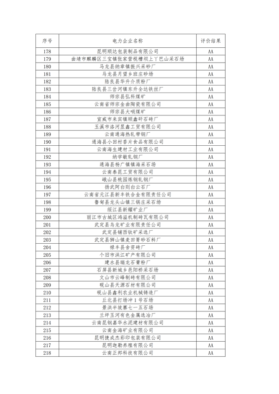 11家售電公司獲3A級！云南2018年四季度電力市場主體信用評價結果