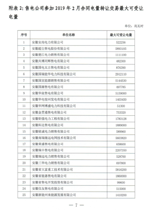 安徽2019年2月份電力直接交易合同轉(zhuǎn)讓交易2月15日開(kāi)展（附交易流程）