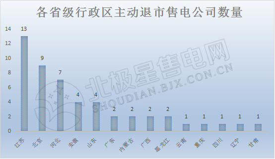 2019年售電公司生存環境大起底!