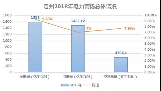 2018貴州電力市場回顧:大工業(yè)占售電量比例下滑,跨省交易電量減少近半