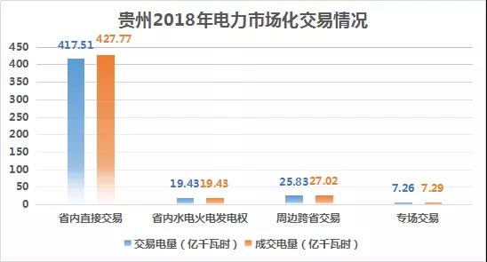 2018貴州電力市場回顧:大工業(yè)占售電量比例下滑,跨省交易電量減少近半