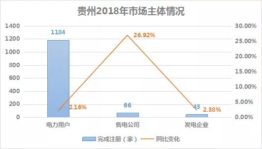 2018貴州電力市場回顧:大工業(yè)占售電量比例下滑,跨省交易電量減少近半