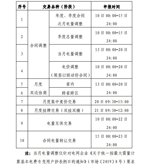 貴州2019年2月市場(chǎng)化交易時(shí)間安排：月度雙邊協(xié)商交易2月13日起申報(bào)