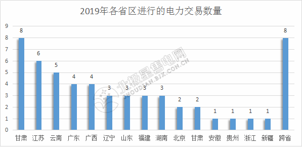 2019年電力交易開門紅!全國16個省區交易活躍