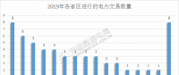 2019年電力交易開門紅！全國16個省區交易活躍
