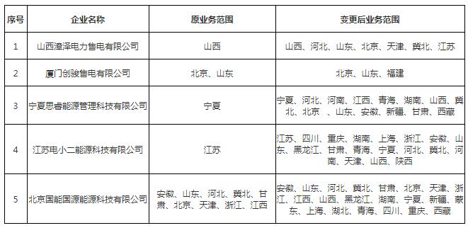 北京電力交易中心公示申請(qǐng)業(yè)務(wù)范圍變更的5家售電公司