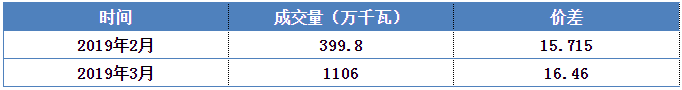 安徽電力集中直接交易價差為何會持續擴大？