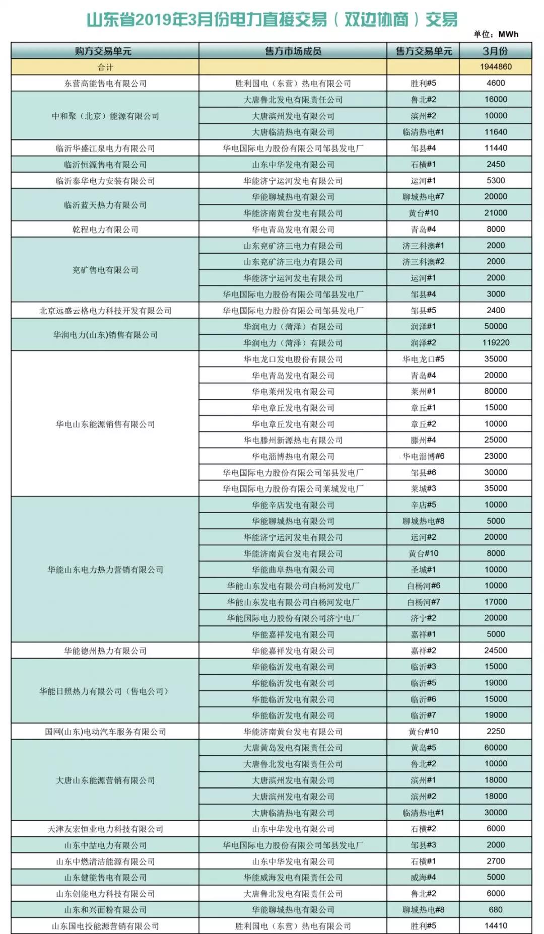 山東省2019年3月份電力直接交易(雙邊協(xié)商)結(jié)果:交易電量1944860兆瓦時