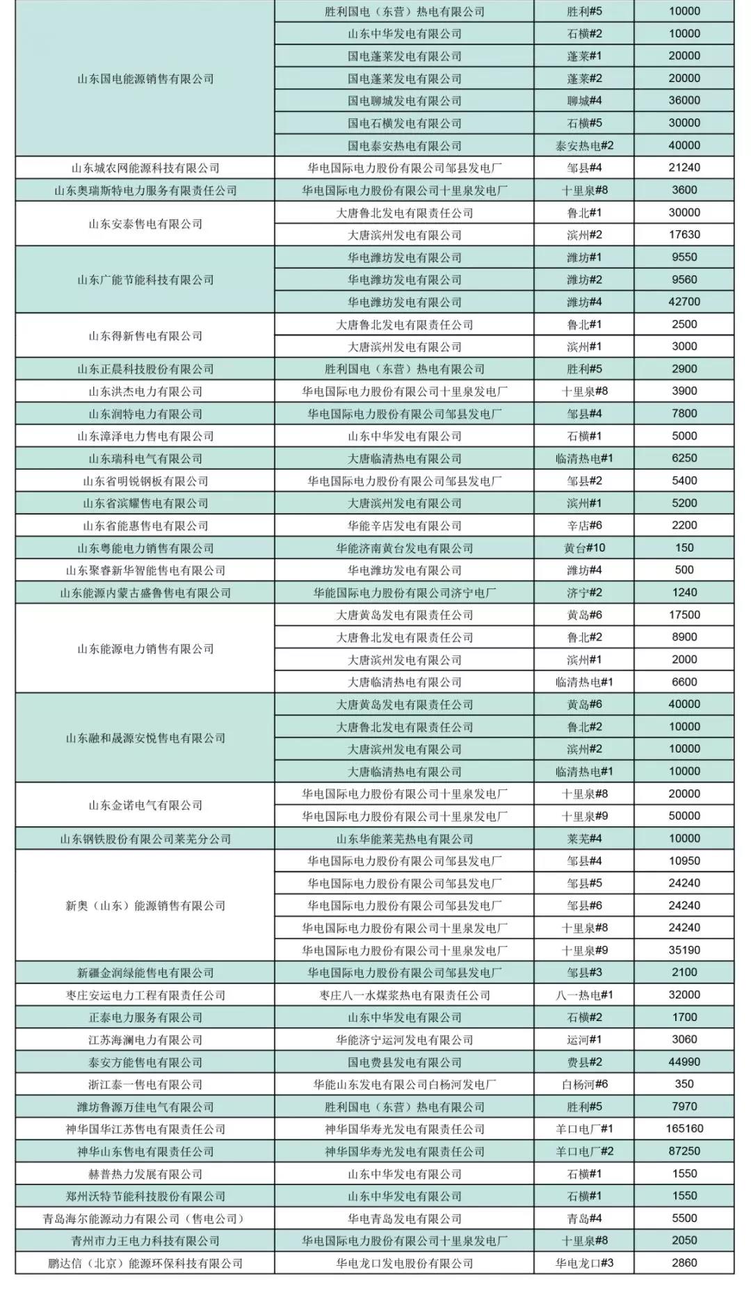 山東省2019年3月份電力直接交易(雙邊協(xié)商)結(jié)果:交易電量1944860兆瓦時
