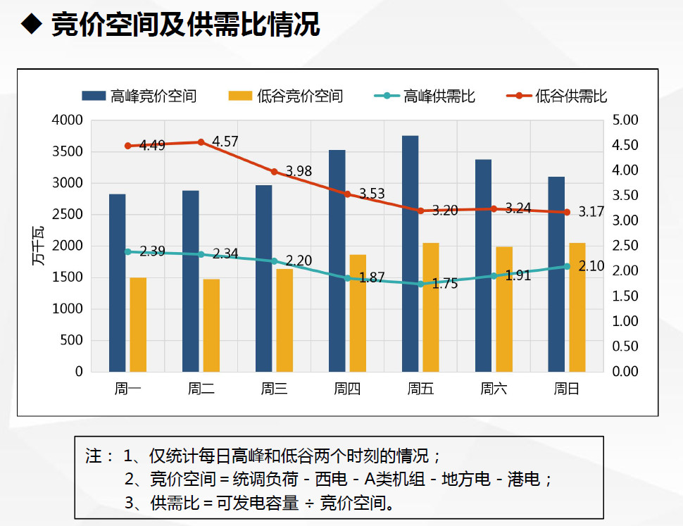 現貨試運行數據首次曝光！廣東發(fā)布電力現貨市場試運行情況（2.18-2.24）