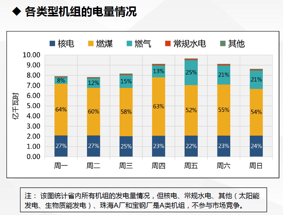 現貨試運行數據首次曝光！廣東發(fā)布電力現貨市場試運行情況（2.18-2.24）