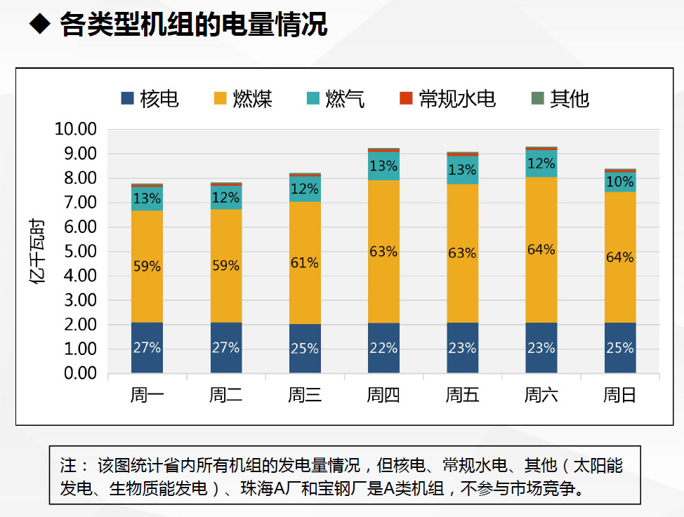 現貨試運行數據首次曝光！廣東發(fā)布電力現貨市場試運行情況（2.18-2.24）