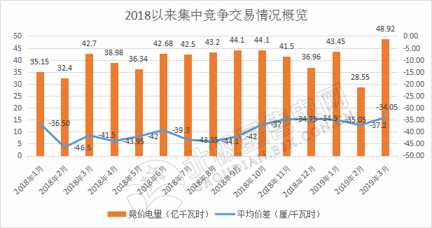 成交量創(chuàng)2018年以來新高！廣東2019年3月月競價差-34.05厘/千瓦時