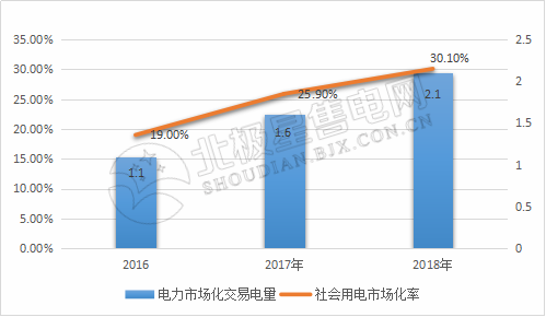 9張圖帶你讀懂2018電力市場化交易情況 誰是地表最強“售電錦鯉”？