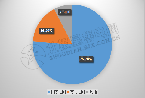 9張圖帶你讀懂2018電力市場化交易情況 誰是地表最強“售電錦鯉”？