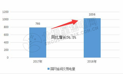 9張圖帶你讀懂2018電力市場化交易情況 誰是地表最強“售電錦鯉”？