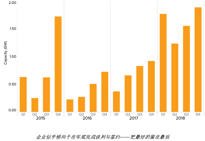 隨著電力市場化改革的推進 企業(yè)有更多機會直接參與可再生能源交易