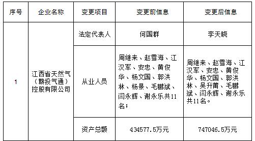 江西公示申請注冊信息變更的江西省天然氣(贛投氣通)控股有限公司等2家售電公司
