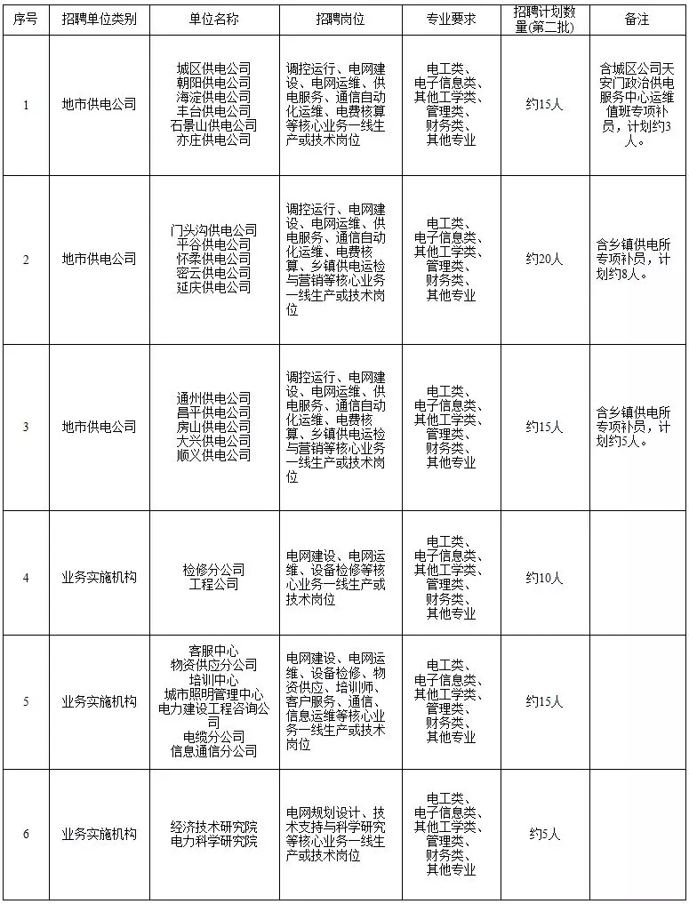 國家電網(wǎng)61家單位招聘畢業(yè)生